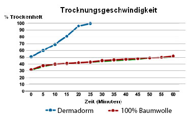 trocknungsgeschwindigkeit